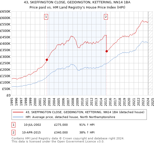43, SKEFFINGTON CLOSE, GEDDINGTON, KETTERING, NN14 1BA: Price paid vs HM Land Registry's House Price Index
