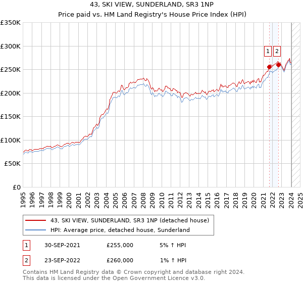 43, SKI VIEW, SUNDERLAND, SR3 1NP: Price paid vs HM Land Registry's House Price Index