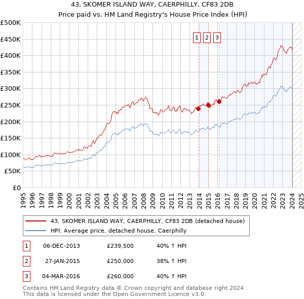 43, SKOMER ISLAND WAY, CAERPHILLY, CF83 2DB: Price paid vs HM Land Registry's House Price Index