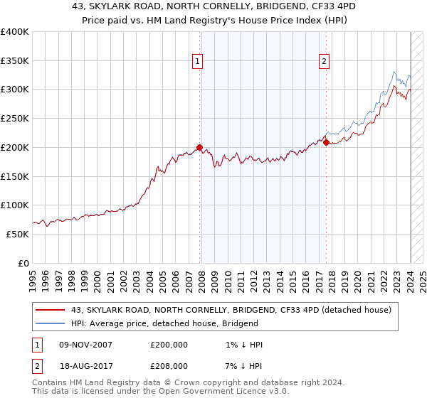 43, SKYLARK ROAD, NORTH CORNELLY, BRIDGEND, CF33 4PD: Price paid vs HM Land Registry's House Price Index