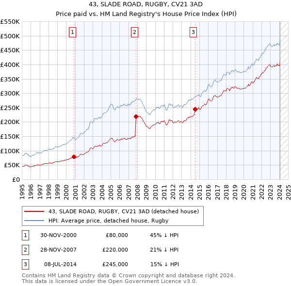 43, SLADE ROAD, RUGBY, CV21 3AD: Price paid vs HM Land Registry's House Price Index