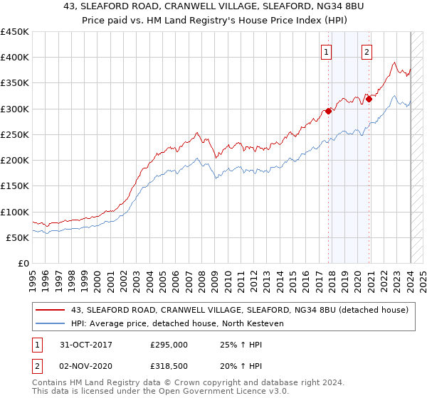 43, SLEAFORD ROAD, CRANWELL VILLAGE, SLEAFORD, NG34 8BU: Price paid vs HM Land Registry's House Price Index