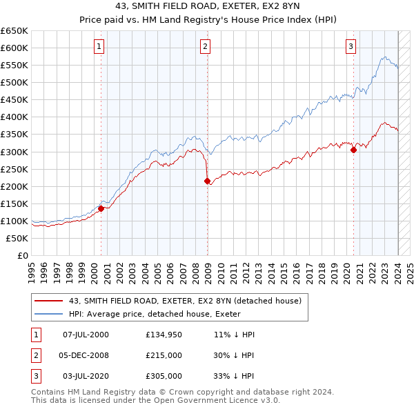 43, SMITH FIELD ROAD, EXETER, EX2 8YN: Price paid vs HM Land Registry's House Price Index
