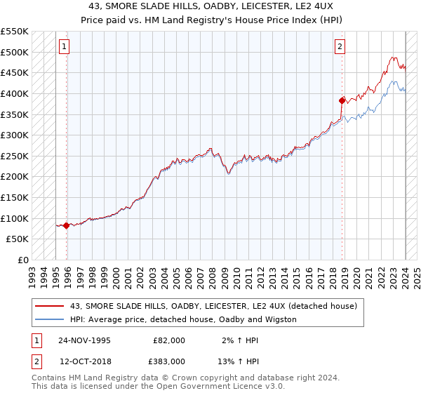 43, SMORE SLADE HILLS, OADBY, LEICESTER, LE2 4UX: Price paid vs HM Land Registry's House Price Index