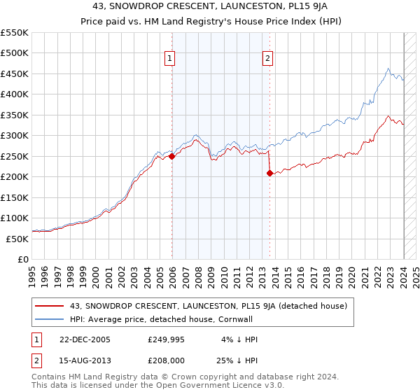43, SNOWDROP CRESCENT, LAUNCESTON, PL15 9JA: Price paid vs HM Land Registry's House Price Index