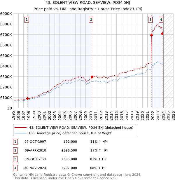 43, SOLENT VIEW ROAD, SEAVIEW, PO34 5HJ: Price paid vs HM Land Registry's House Price Index