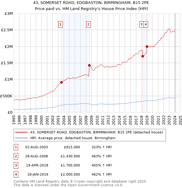 43, SOMERSET ROAD, EDGBASTON, BIRMINGHAM, B15 2PE: Price paid vs HM Land Registry's House Price Index