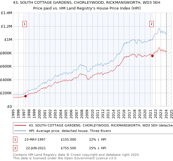 43, SOUTH COTTAGE GARDENS, CHORLEYWOOD, RICKMANSWORTH, WD3 5EH: Price paid vs HM Land Registry's House Price Index