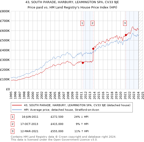 43, SOUTH PARADE, HARBURY, LEAMINGTON SPA, CV33 9JE: Price paid vs HM Land Registry's House Price Index
