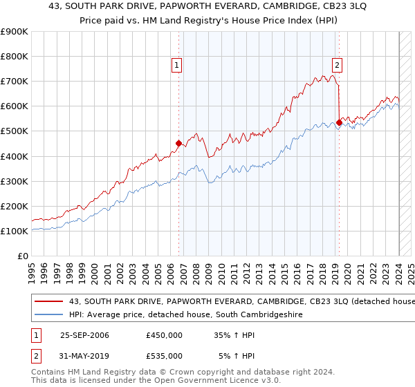 43, SOUTH PARK DRIVE, PAPWORTH EVERARD, CAMBRIDGE, CB23 3LQ: Price paid vs HM Land Registry's House Price Index