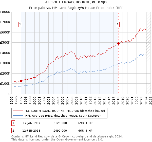 43, SOUTH ROAD, BOURNE, PE10 9JD: Price paid vs HM Land Registry's House Price Index