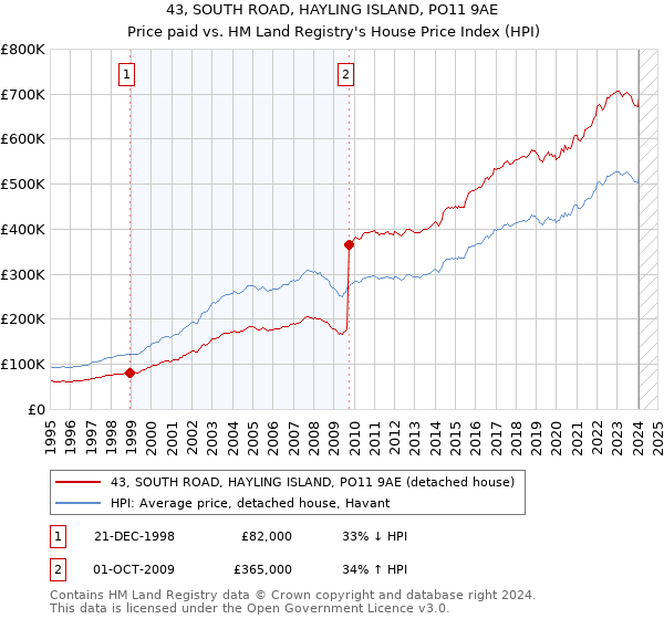 43, SOUTH ROAD, HAYLING ISLAND, PO11 9AE: Price paid vs HM Land Registry's House Price Index