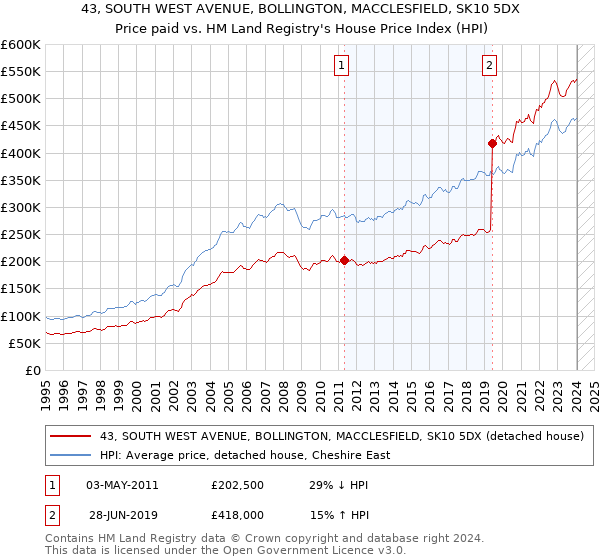 43, SOUTH WEST AVENUE, BOLLINGTON, MACCLESFIELD, SK10 5DX: Price paid vs HM Land Registry's House Price Index