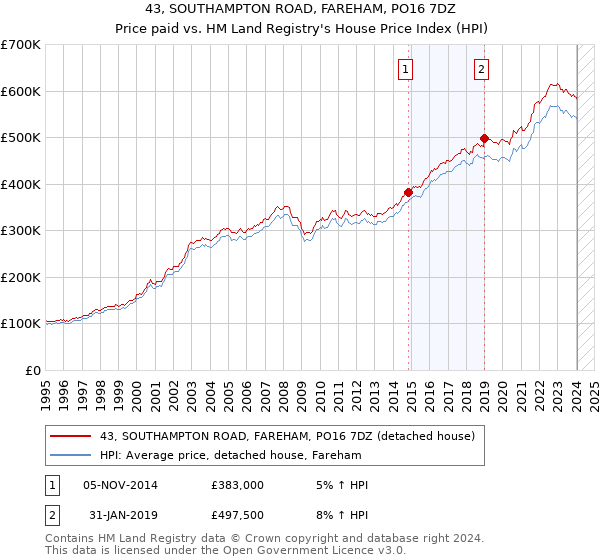 43, SOUTHAMPTON ROAD, FAREHAM, PO16 7DZ: Price paid vs HM Land Registry's House Price Index