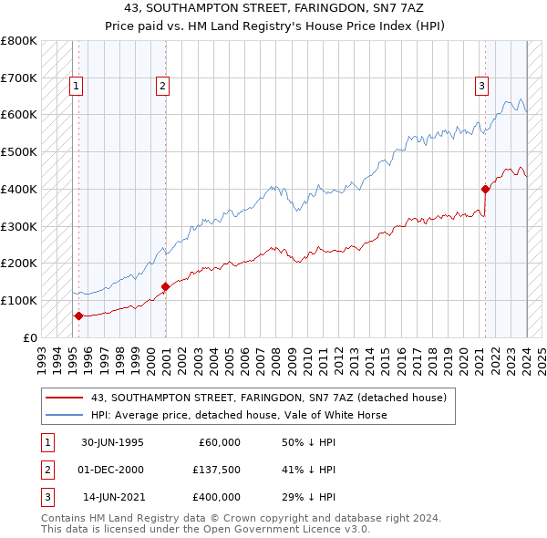 43, SOUTHAMPTON STREET, FARINGDON, SN7 7AZ: Price paid vs HM Land Registry's House Price Index