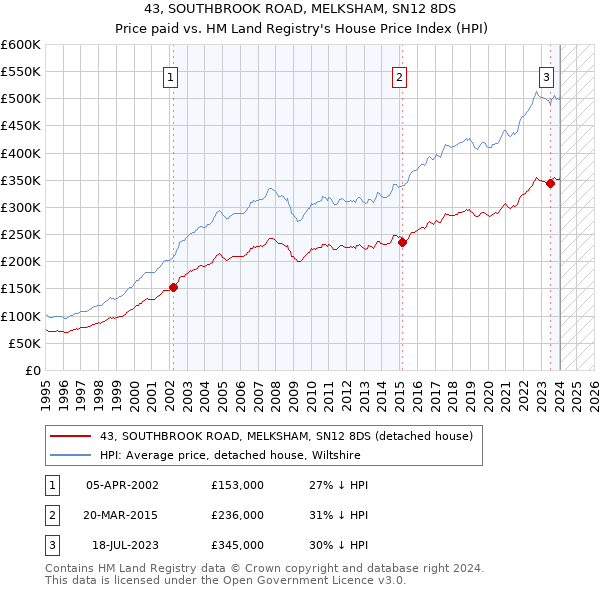 43, SOUTHBROOK ROAD, MELKSHAM, SN12 8DS: Price paid vs HM Land Registry's House Price Index