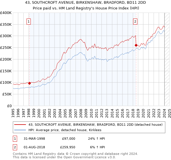 43, SOUTHCROFT AVENUE, BIRKENSHAW, BRADFORD, BD11 2DD: Price paid vs HM Land Registry's House Price Index