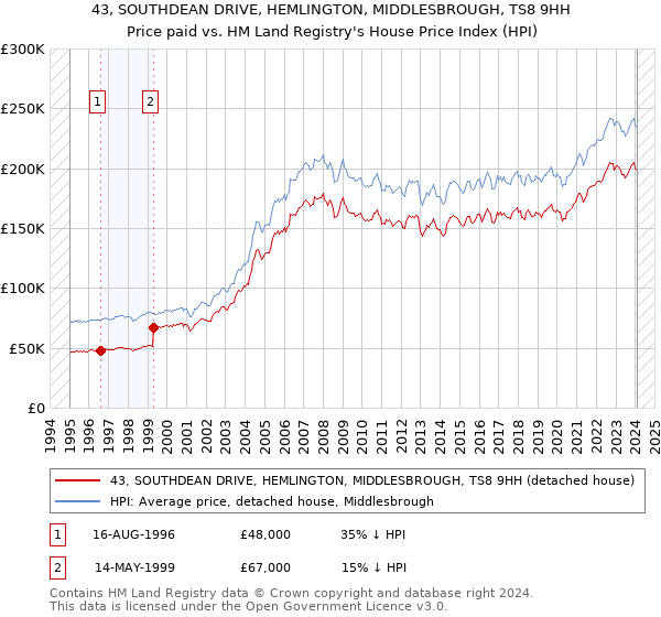 43, SOUTHDEAN DRIVE, HEMLINGTON, MIDDLESBROUGH, TS8 9HH: Price paid vs HM Land Registry's House Price Index