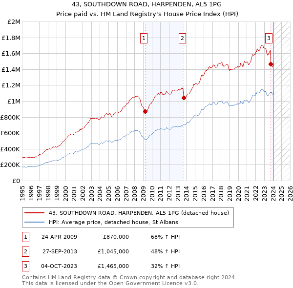 43, SOUTHDOWN ROAD, HARPENDEN, AL5 1PG: Price paid vs HM Land Registry's House Price Index