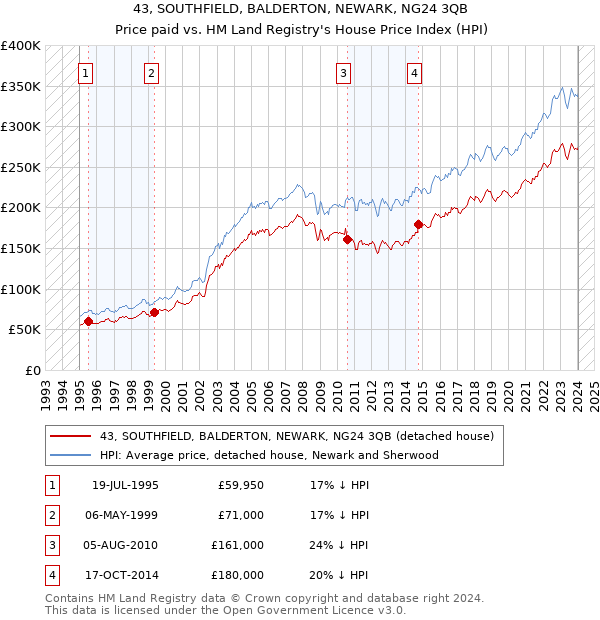 43, SOUTHFIELD, BALDERTON, NEWARK, NG24 3QB: Price paid vs HM Land Registry's House Price Index