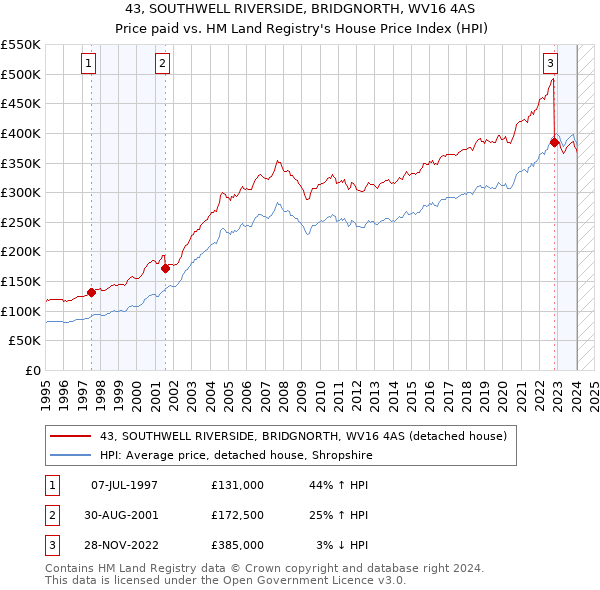 43, SOUTHWELL RIVERSIDE, BRIDGNORTH, WV16 4AS: Price paid vs HM Land Registry's House Price Index