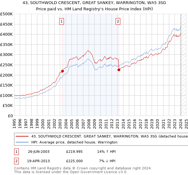 43, SOUTHWOLD CRESCENT, GREAT SANKEY, WARRINGTON, WA5 3SG: Price paid vs HM Land Registry's House Price Index
