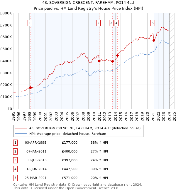 43, SOVEREIGN CRESCENT, FAREHAM, PO14 4LU: Price paid vs HM Land Registry's House Price Index