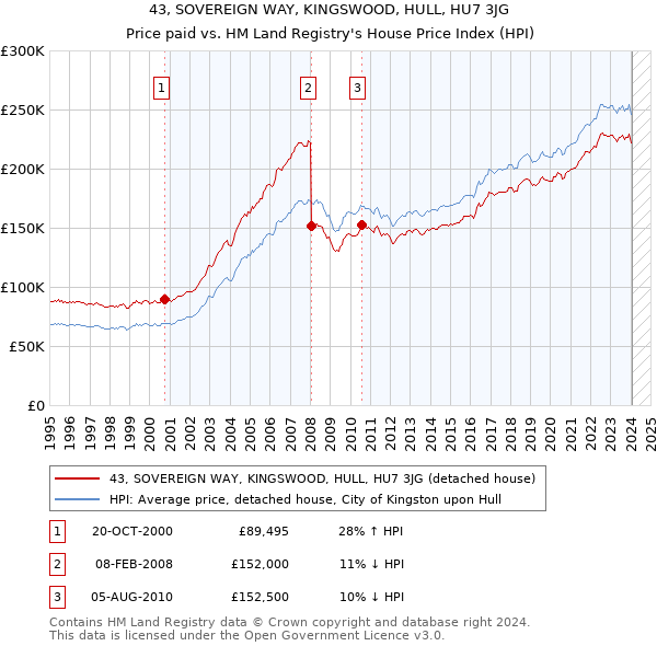 43, SOVEREIGN WAY, KINGSWOOD, HULL, HU7 3JG: Price paid vs HM Land Registry's House Price Index