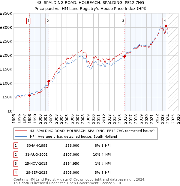 43, SPALDING ROAD, HOLBEACH, SPALDING, PE12 7HG: Price paid vs HM Land Registry's House Price Index