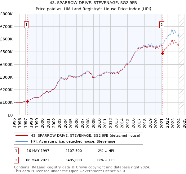 43, SPARROW DRIVE, STEVENAGE, SG2 9FB: Price paid vs HM Land Registry's House Price Index