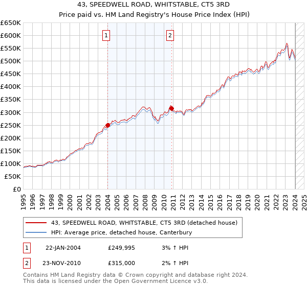 43, SPEEDWELL ROAD, WHITSTABLE, CT5 3RD: Price paid vs HM Land Registry's House Price Index