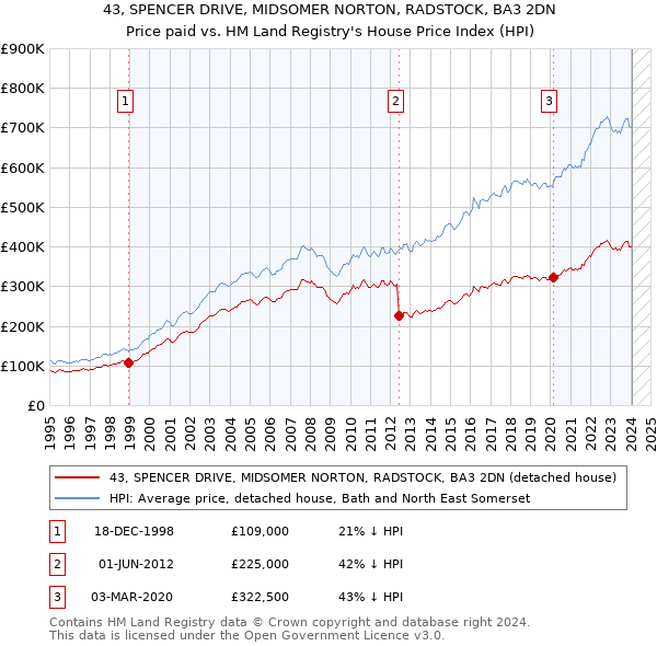 43, SPENCER DRIVE, MIDSOMER NORTON, RADSTOCK, BA3 2DN: Price paid vs HM Land Registry's House Price Index