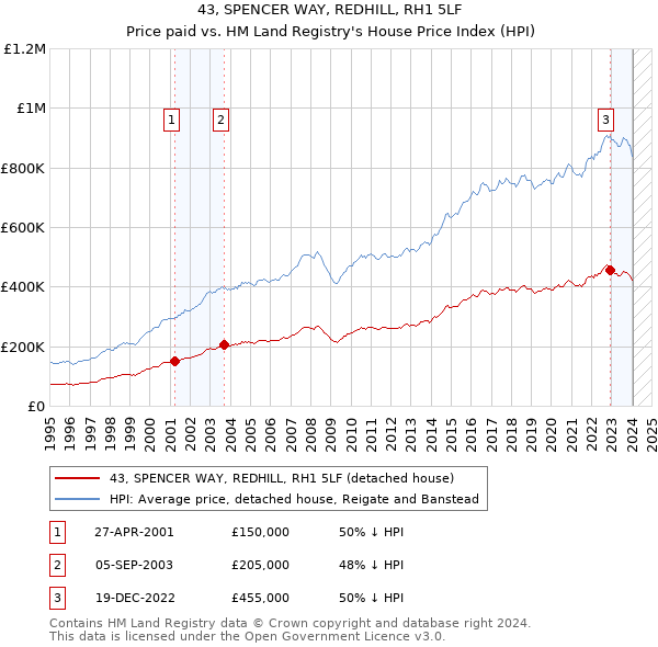 43, SPENCER WAY, REDHILL, RH1 5LF: Price paid vs HM Land Registry's House Price Index