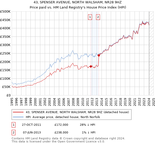 43, SPENSER AVENUE, NORTH WALSHAM, NR28 9HZ: Price paid vs HM Land Registry's House Price Index
