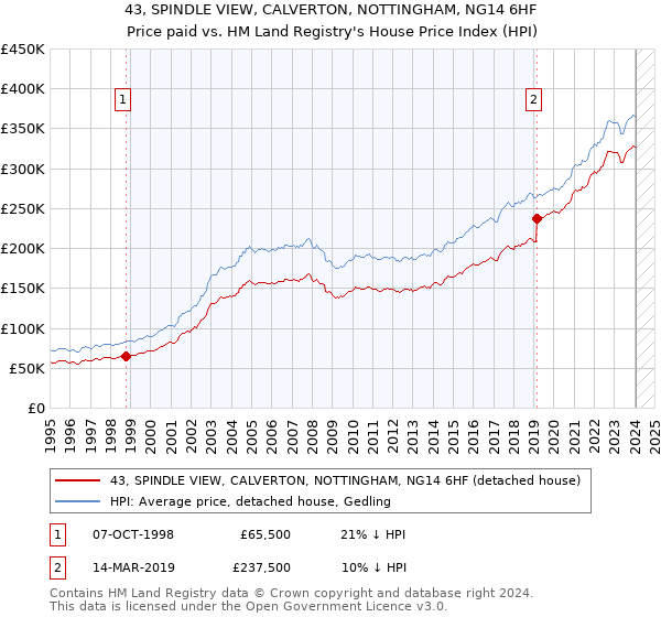43, SPINDLE VIEW, CALVERTON, NOTTINGHAM, NG14 6HF: Price paid vs HM Land Registry's House Price Index