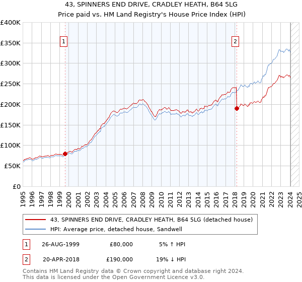 43, SPINNERS END DRIVE, CRADLEY HEATH, B64 5LG: Price paid vs HM Land Registry's House Price Index