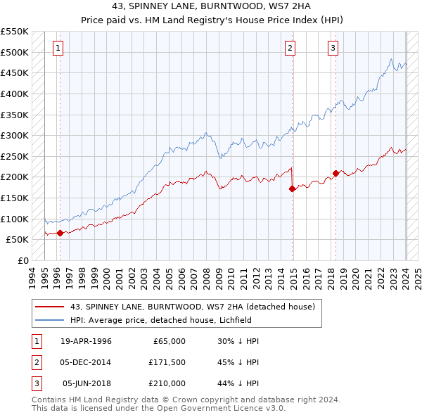 43, SPINNEY LANE, BURNTWOOD, WS7 2HA: Price paid vs HM Land Registry's House Price Index