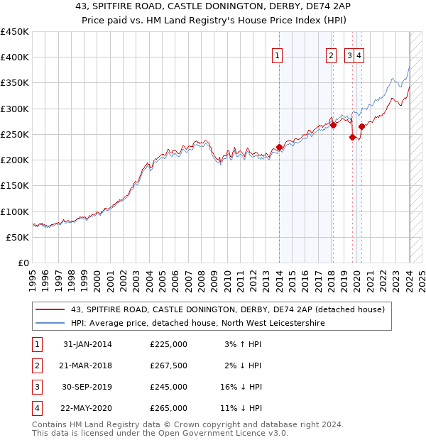 43, SPITFIRE ROAD, CASTLE DONINGTON, DERBY, DE74 2AP: Price paid vs HM Land Registry's House Price Index