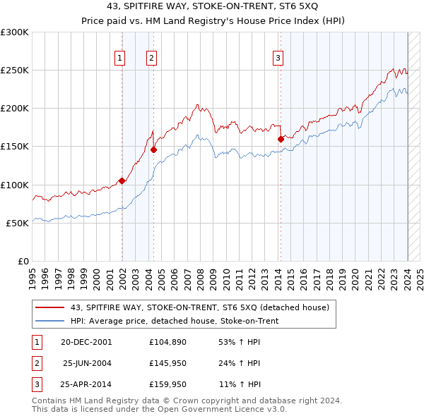 43, SPITFIRE WAY, STOKE-ON-TRENT, ST6 5XQ: Price paid vs HM Land Registry's House Price Index