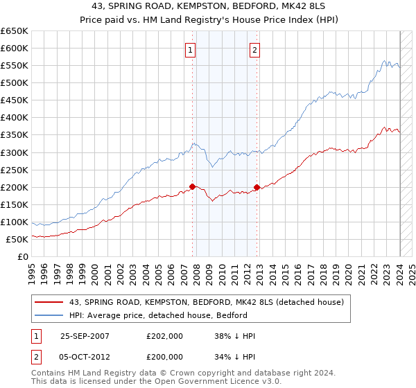 43, SPRING ROAD, KEMPSTON, BEDFORD, MK42 8LS: Price paid vs HM Land Registry's House Price Index
