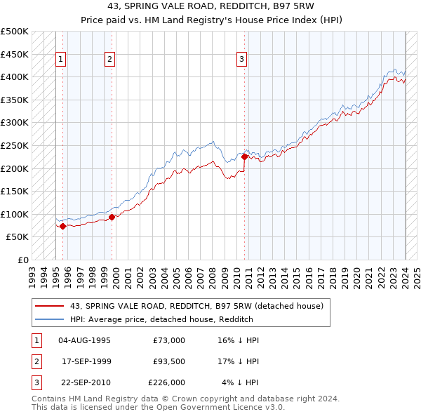 43, SPRING VALE ROAD, REDDITCH, B97 5RW: Price paid vs HM Land Registry's House Price Index