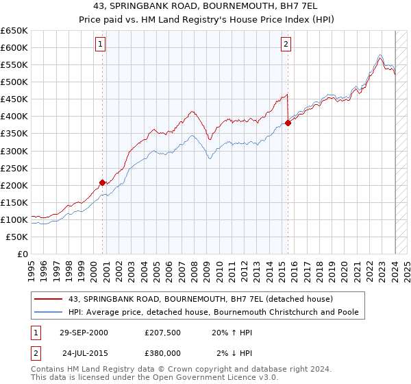 43, SPRINGBANK ROAD, BOURNEMOUTH, BH7 7EL: Price paid vs HM Land Registry's House Price Index