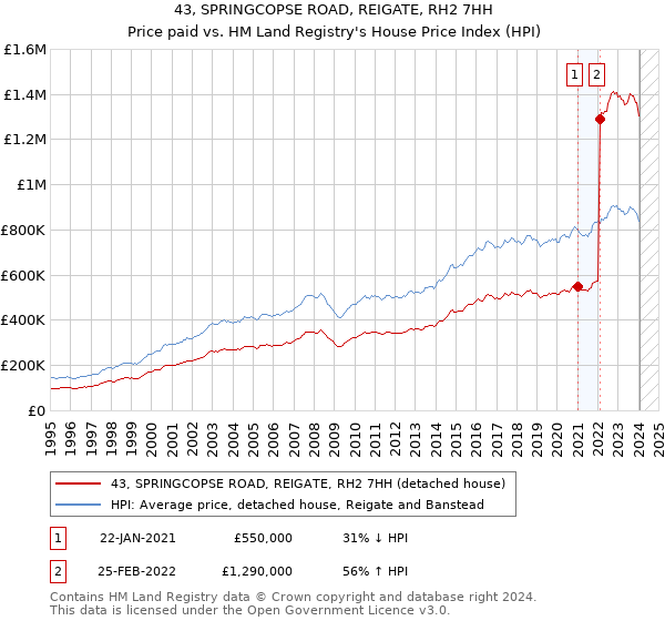 43, SPRINGCOPSE ROAD, REIGATE, RH2 7HH: Price paid vs HM Land Registry's House Price Index