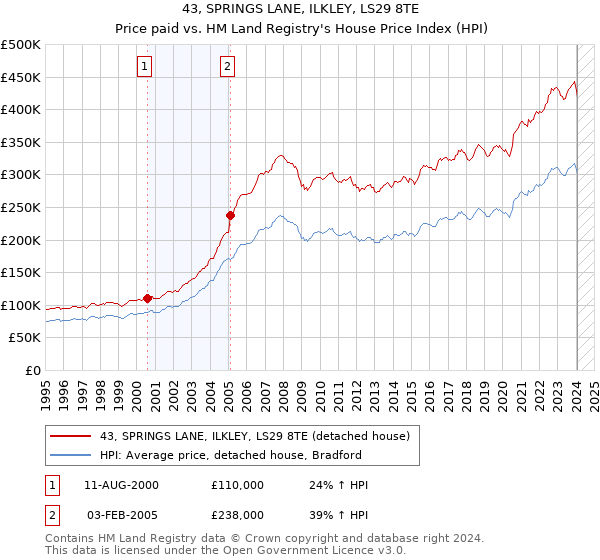 43, SPRINGS LANE, ILKLEY, LS29 8TE: Price paid vs HM Land Registry's House Price Index