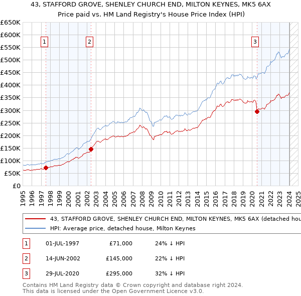43, STAFFORD GROVE, SHENLEY CHURCH END, MILTON KEYNES, MK5 6AX: Price paid vs HM Land Registry's House Price Index