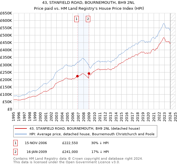43, STANFIELD ROAD, BOURNEMOUTH, BH9 2NL: Price paid vs HM Land Registry's House Price Index