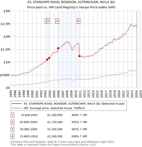 43, STANHOPE ROAD, BOWDON, ALTRINCHAM, WA14 3JU: Price paid vs HM Land Registry's House Price Index
