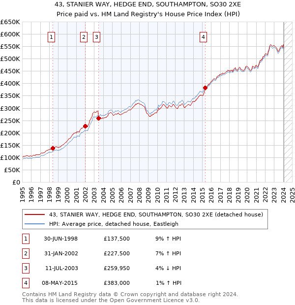 43, STANIER WAY, HEDGE END, SOUTHAMPTON, SO30 2XE: Price paid vs HM Land Registry's House Price Index