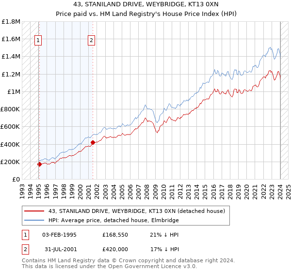 43, STANILAND DRIVE, WEYBRIDGE, KT13 0XN: Price paid vs HM Land Registry's House Price Index