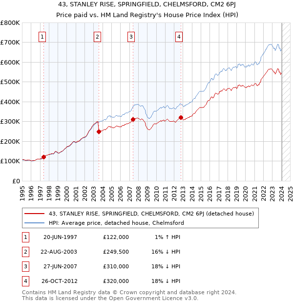 43, STANLEY RISE, SPRINGFIELD, CHELMSFORD, CM2 6PJ: Price paid vs HM Land Registry's House Price Index